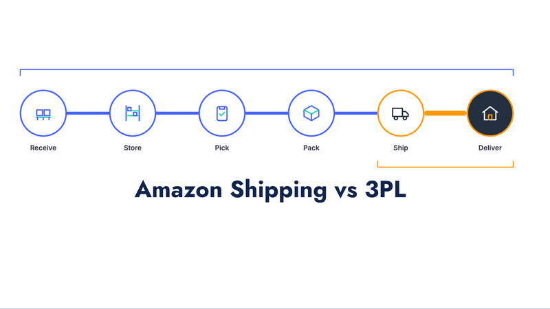 Amazon Shipping: Where It Fits in Amazon's Fulfillment Stack, and When a 3PL Wins