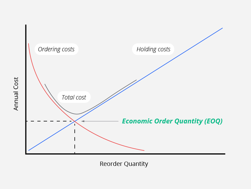 What Is Economic Order Quantity and How to Calculate It