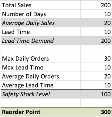 reorder point formula for ecommerce example