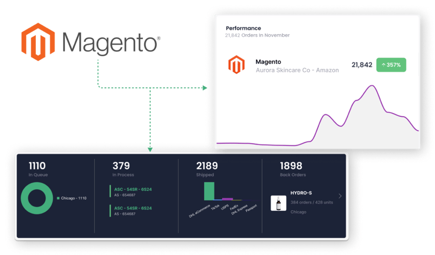 Magento ecommerce fulfillment 3pl integration