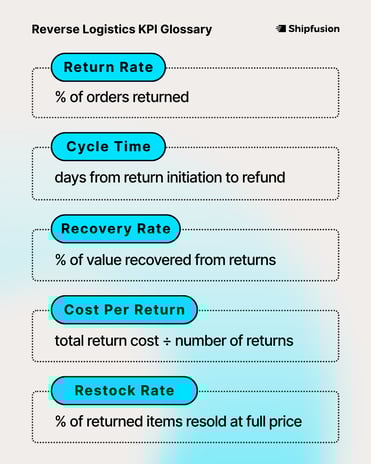 Reverse Logistics KPI Glossary