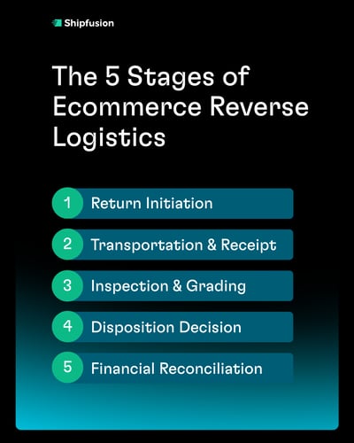 The 5 Stages of Ecommerce Reverse Logistics