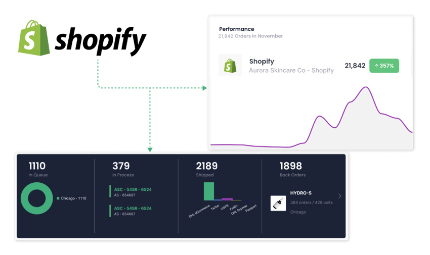 Shopify ecommerce fulfillment 3pl integration